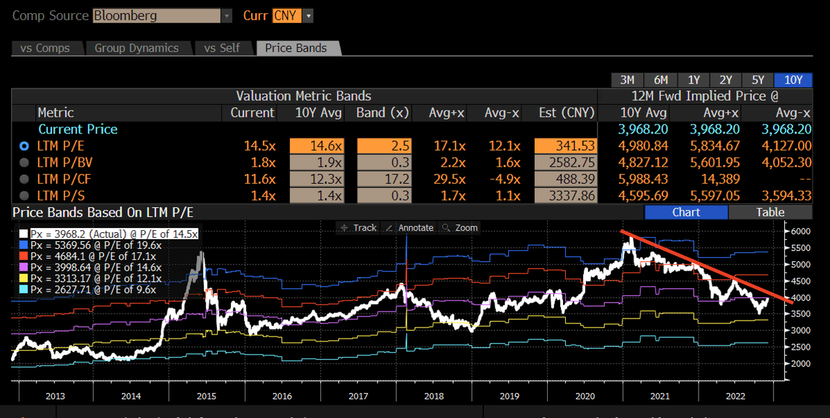 supercatmy's tweet photo. Is #ChinaAShare cheap?
A1: Not cheap assuming it's on the growth reflationary path as it's already trading at the mid / average band of its 10Y trailing PE of 15x.
A2: Expensive if the assumption of re-opening growth turn out to be a hoax vs. the 10Y bottoming PE band at 10x https://t.co/XOCRQhWH1W