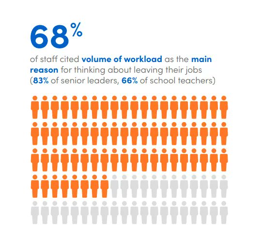 pplintelligence's tweet image. #resiliencenudge #creativeselfcompassion 
These findings from the Teacher Wellbeing Index (buff.ly/3VBTRdD) reveal that leaving the profession is more attractive than staying. 
How to retain staff? 
Put the joy back. 
We've created a programme.
buff.ly/3VzHmjc]
