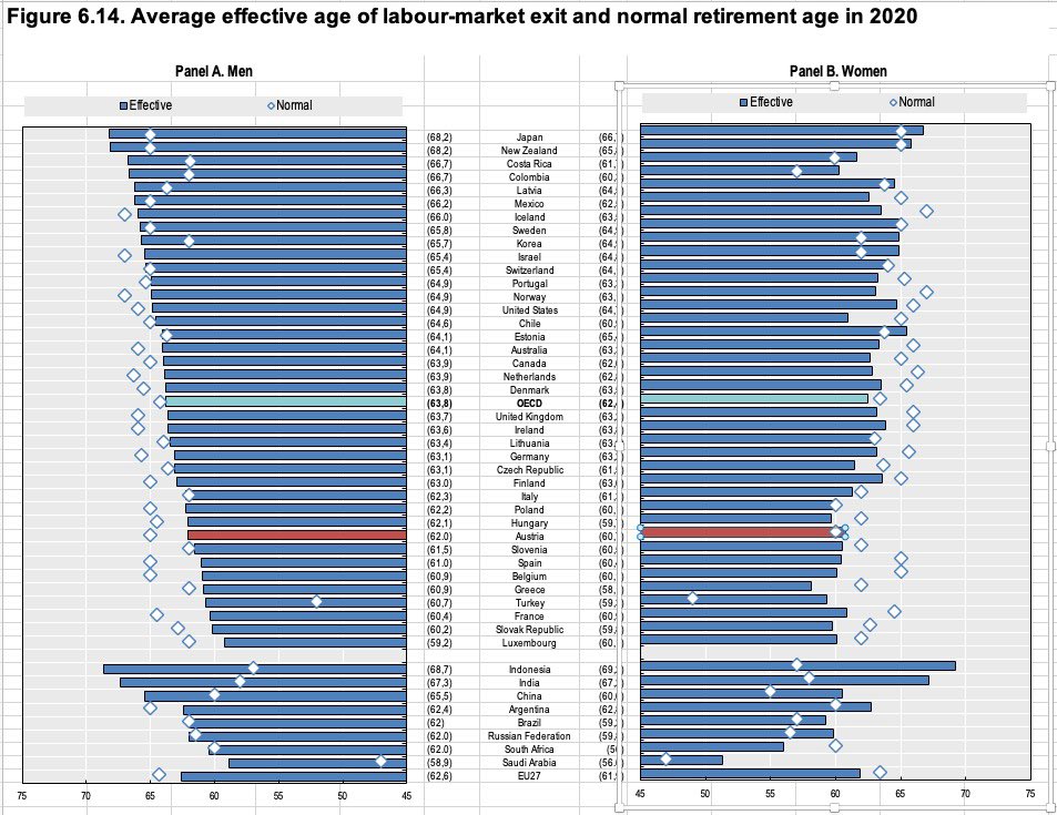 monikaturyna's tweet image. Faktisches Pensionseintrittsalter in den OECD Ländern (AT in rot). Aber passt schon, lass uns den Kopf weiterhin in den Sand stecken #ImZentrum