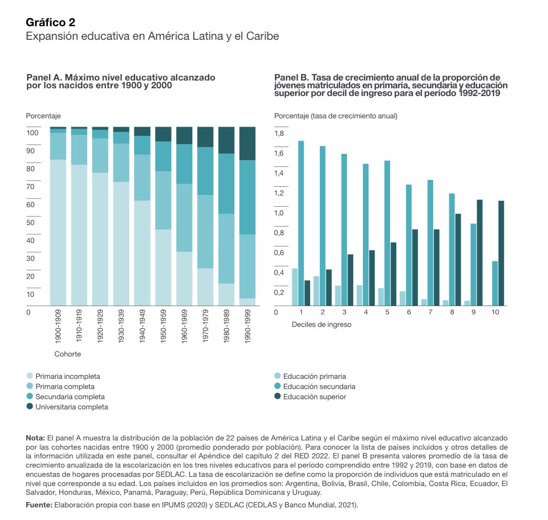 En #Latinoamérica solo el 12% de los hijos de padres sin estudios termina la #educaciónsuperior, limitando la movilidad intergeneracional. Nuevo informe de <a href="/AgendaCAF/">CAF</a> muestra bajo acceso con equidad a #edusup.
🗞️: elpais.com/america-futura…
🧾: scioteca.caf.com/bitstream/hand…
<a href="/luberniell/">Lucila Berniell</a>