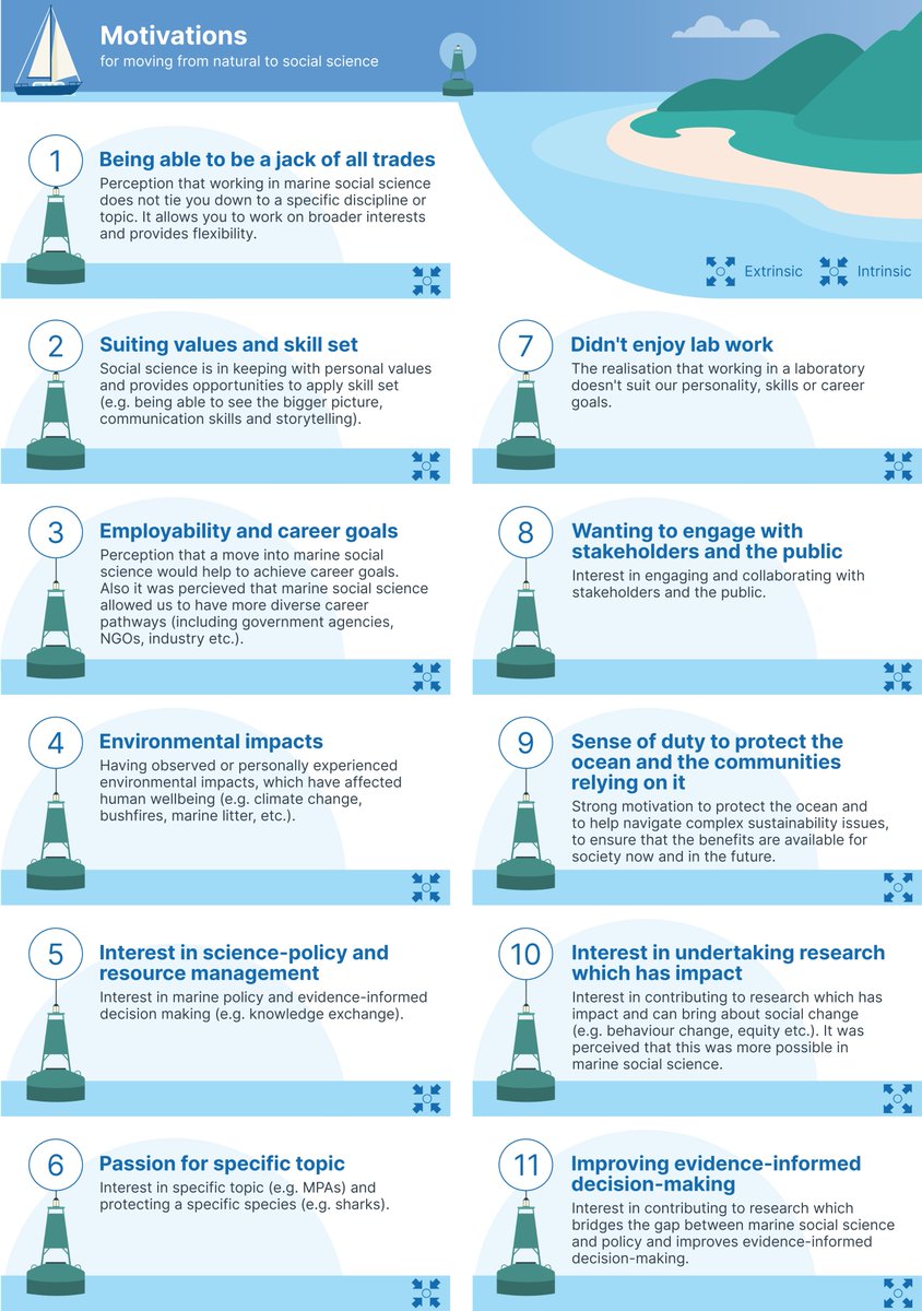A growing number of #ECRs are crossing disciplinary boundaries &amp; moving from natural to marine social science

In this new paper, the authors highlight their motivations for moving, the barriers they faced &amp; top tips for other #ECRs making the move

Access tinyurl.com/ysrucmjy