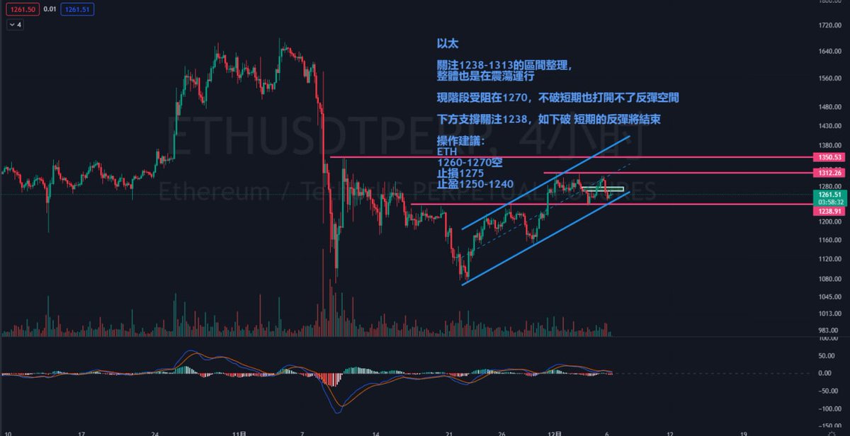 12.06比特幣BTC午間点位操作指导👇👇

🔥比特幣

現階段走勢處於在通道運行整理

在17300附近抛壓明顯，快速下行到16900支撐

短期小級別受阻17130附近，不破將打開不了反彈空間

下方關注通道支撐，不破繼續看震蕩運行

💎操作建議：
eth.merahcryptoschool.com/2293

#比特幣 #以太坊  #行情分析 #點位