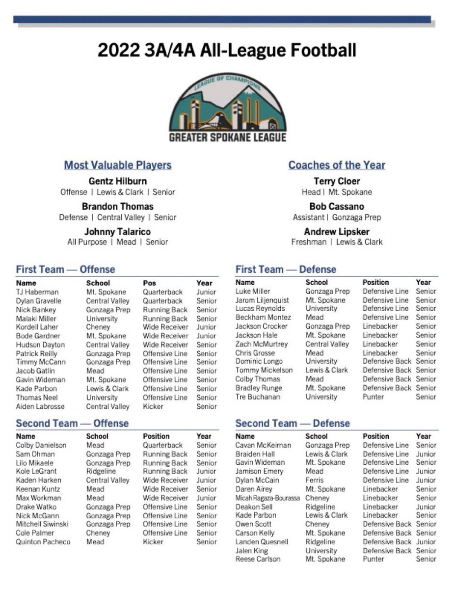 Thank you to all my coaches during my 4 years of Gonzaga Prep Football. Proud to be named 1st Team All-GSL for the second year in a row!