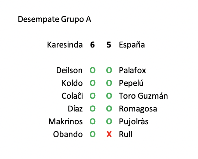 Gana España el volado y el capitán <a href="/principitoht/">Pedro “Principito” Palafox</a> elige tirar primero.

#España 5:6 #Karesinda🇩🇯

Una impecable tanda donde anotaron los 10 primeros penales hasta irnos a los porteros que fueron quienes terminaron decidiendo la serie.

¡Karesinda avanza a Cuartos de Final!
