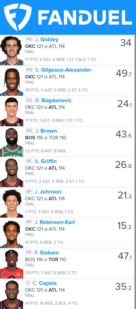 PropBetPros's tweet photo. Another lineup another cash! #NBA #FanduelFantasy #DFS  https://t.co/agH4HIpHeV https://t.co/oevdq2dCRE