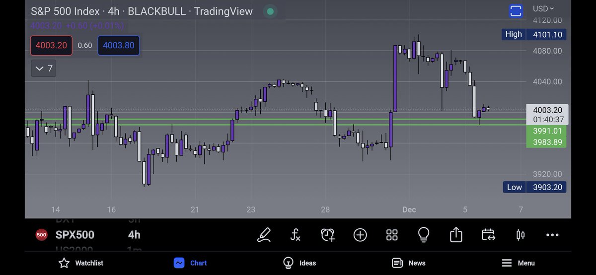 10thtime2's tweet image. S&amp;amp;P500 holding 4K as support watching closely for a drop below, 4K is a very key level! #StockMarket #bitcoin #SPX500
