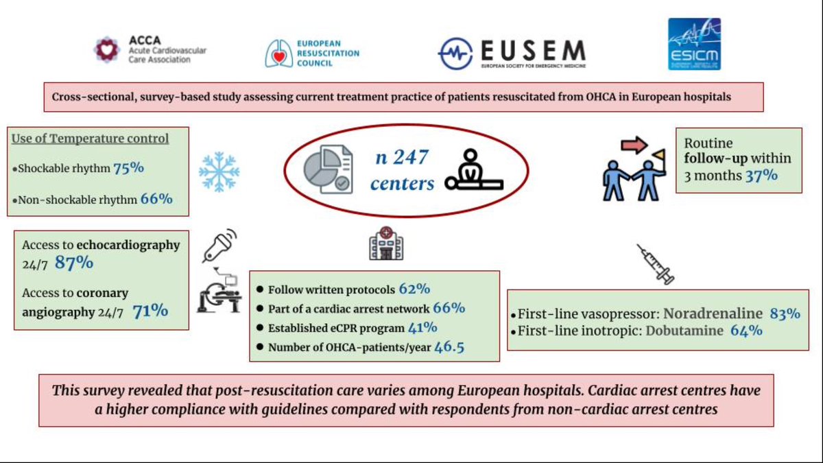 Management of comatose survivors of out-of-hospital cardiac arrest in Europe: current treatment practice and adherence to guidelines 

- A Survey by @escardio #ACVC_ESC led by @PabloJ and @JohannesGrand, joint with @ERC_resus   @EuropSocEM and @ESICM 

doi.org/10.1093/ehjacc…