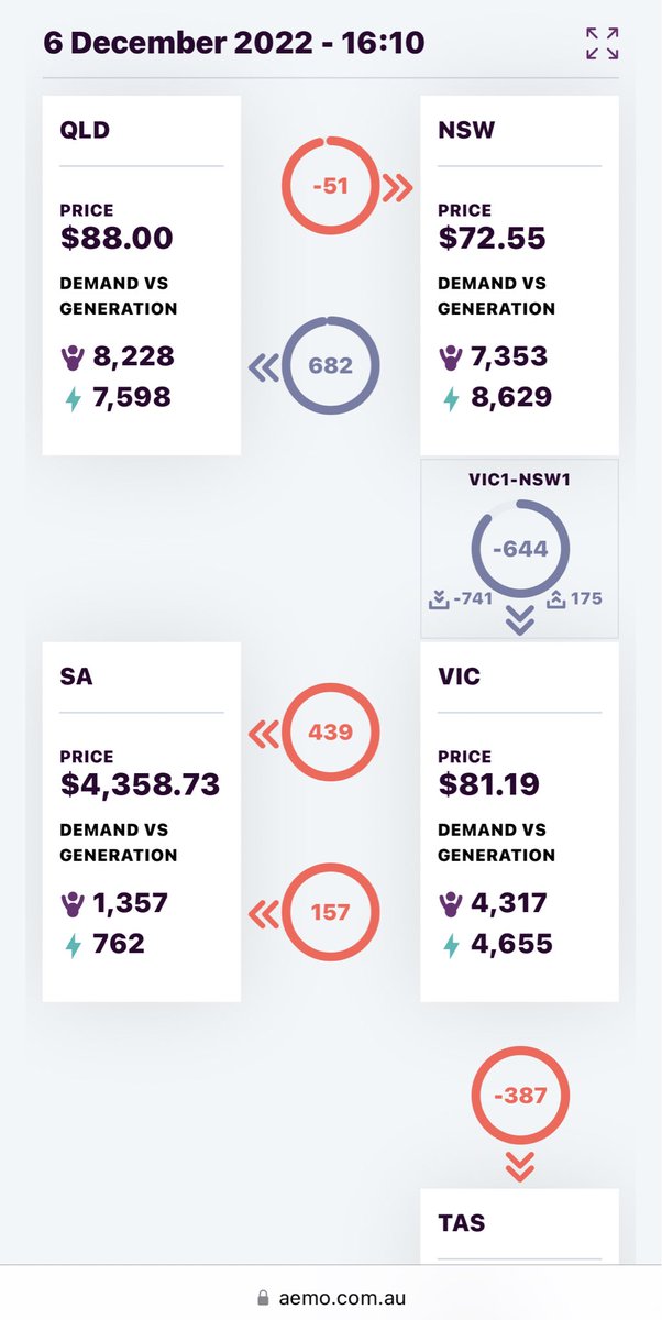 QBCCIntegrity's tweet photo. People haven’t even started getting home and the sun is fading on a very hot afternoon. #NSW is supporting #QLD #VIC and #SA because #QLD generators at #Callide remain offline. If the lights go out tonight, it’s because @MickdeBrenni @AnnastaciaMP failed maintenance #EnergyCrisis https://t.co/8dlh6Asu9i