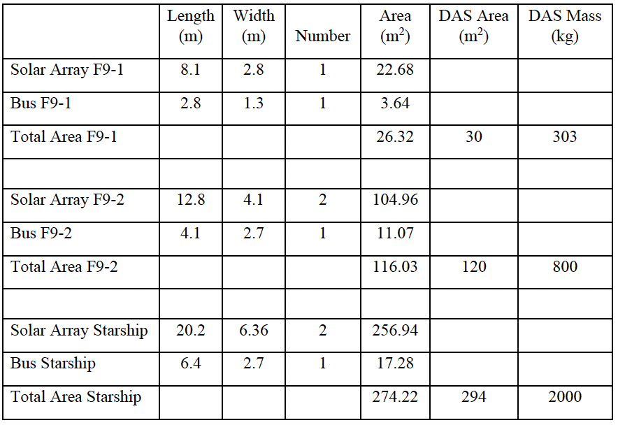 mikeclindsay's tweet photo. How much #spacedebris we generate depends on how much MASS we put into orbit in the first place, but no one seems to care about this variable, and that's kind of weird. 🧵/4

To start, the FCC just approved 7,500 new Starlink sats, which could be 303 kg, 800 kg, or 2,000 kg each. https://t.co/4vNRnBsa1v