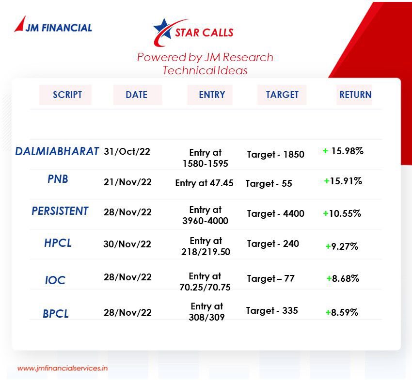 sharmaji10x's tweet photo. Star Calls of November ⭐️
Kudos to the Team at JM Research 🙌
@JMFSLtd #JMResearch #NiftyPathfinder https://t.co/5LYXeDwmMi