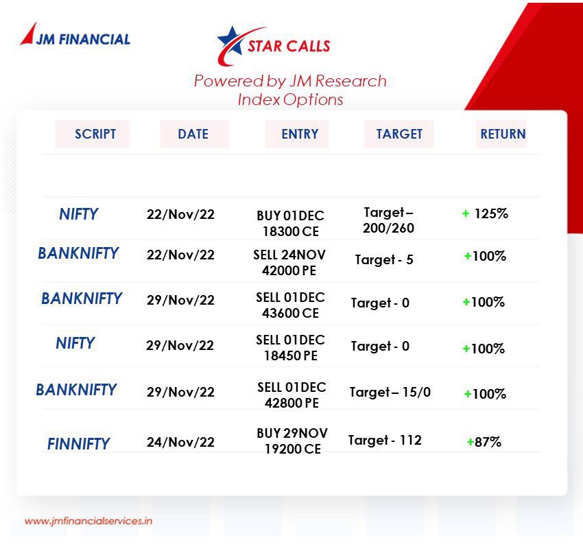 sharmaji10x's tweet photo. Star Calls of November ⭐️
Kudos to the Team at JM Research 🙌
@JMFSLtd #JMResearch #NiftyPathfinder https://t.co/5LYXeDwmMi
