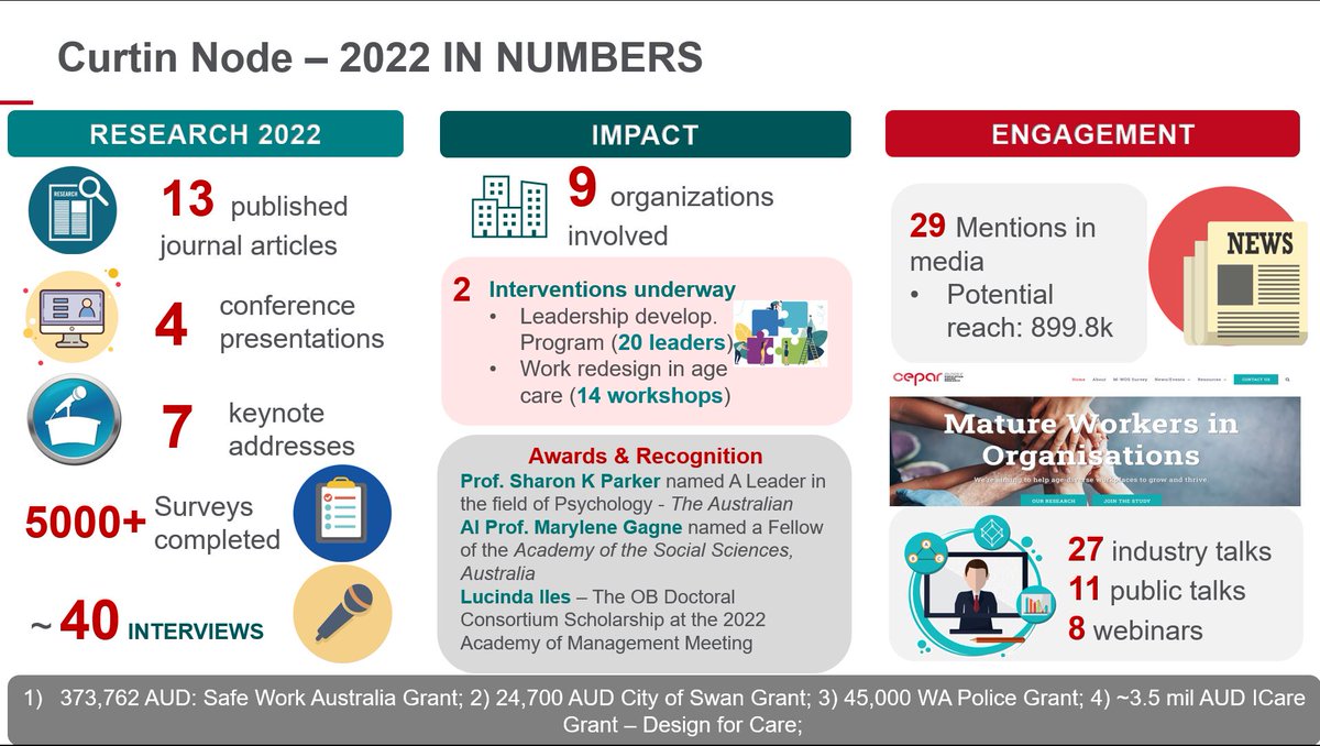 Congratulations to our <a href="/Curtin_FOWI/">Future of Work Institute</a> node for their research, impact, and engagement achievements this year. We're looking forward to even bigger and better accomplishments next year! <a href="/CEPAR_research/">CEPAR</a>