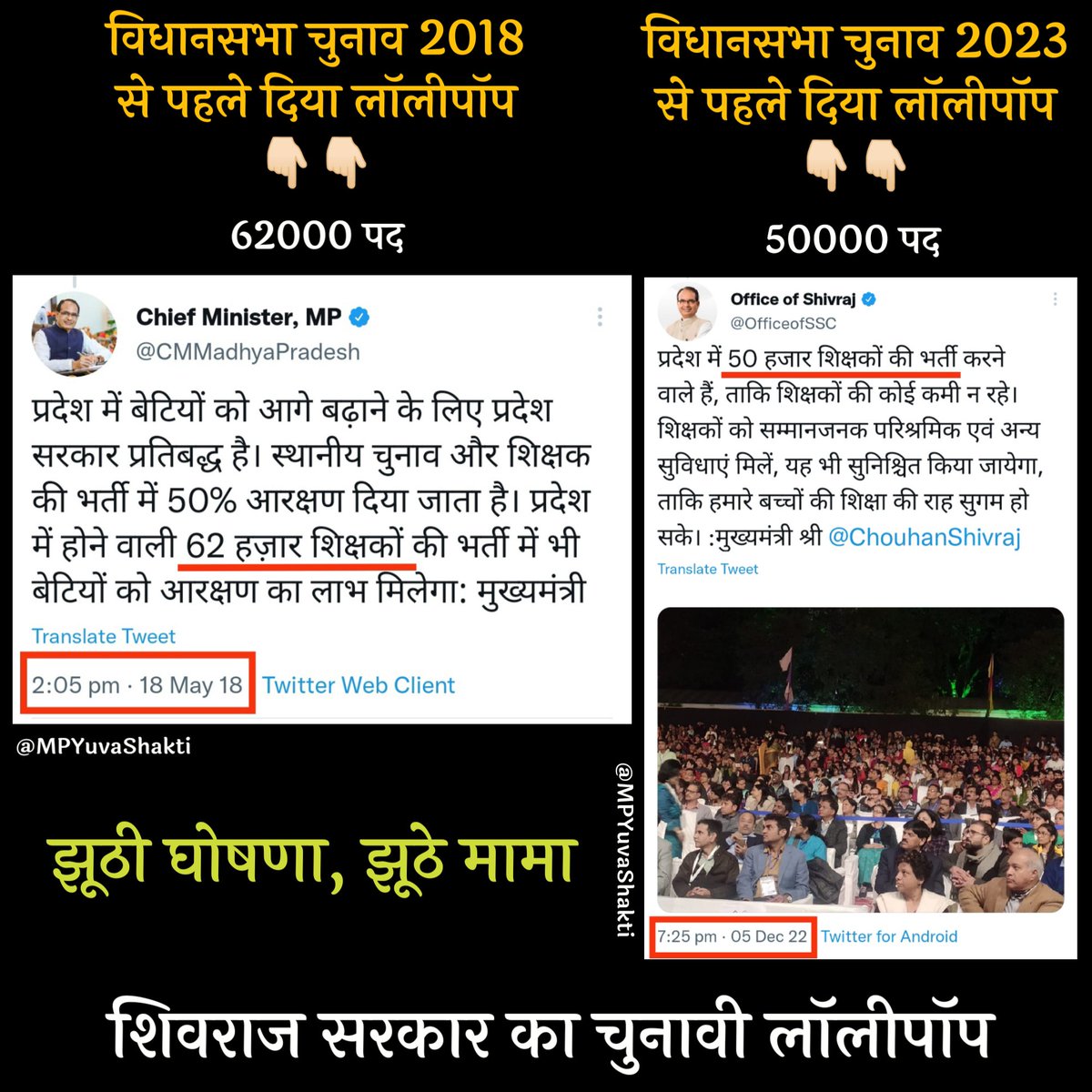 MPYuvaShakti's tweet photo. शिवराज सरकार का चुनावी लॉलीपॉप

वर्ष 2018 मे मुख्यमंत्री @ChouhanShivraj जी ने 62 हजार शिक्षक भर्ती का वादा किया था जो झूठा निकला.

आज तक 62000 पदो पर भर्ती नही कर पाए.

अब 5 साल बाद फिर 50 हजार शिक्षक भर्ती का चुनावी लॉलीपॉप मिला है.

@jitupatwari @brajeshabpnews @rahulreporter4 https://t.co/i0Vuih7NuT