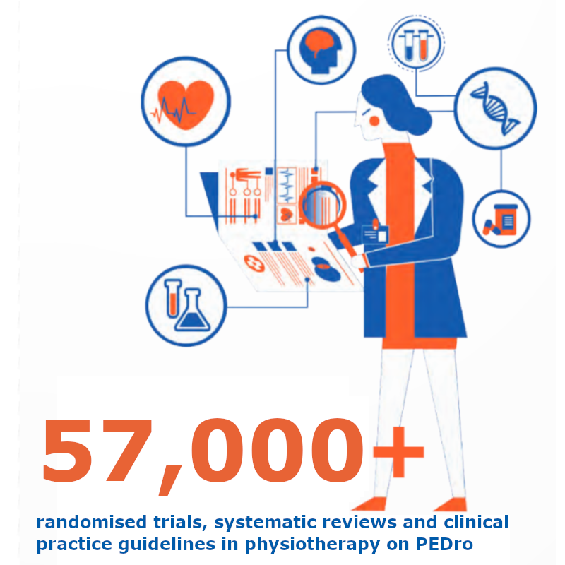 PEDro now contains 57,000+ reports of trials, reviews and guidelines

#PhysicalTherapy #physio
