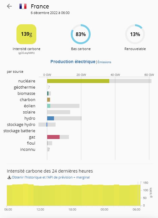 Situation ce mardi matin à 6h00 en termes de production.