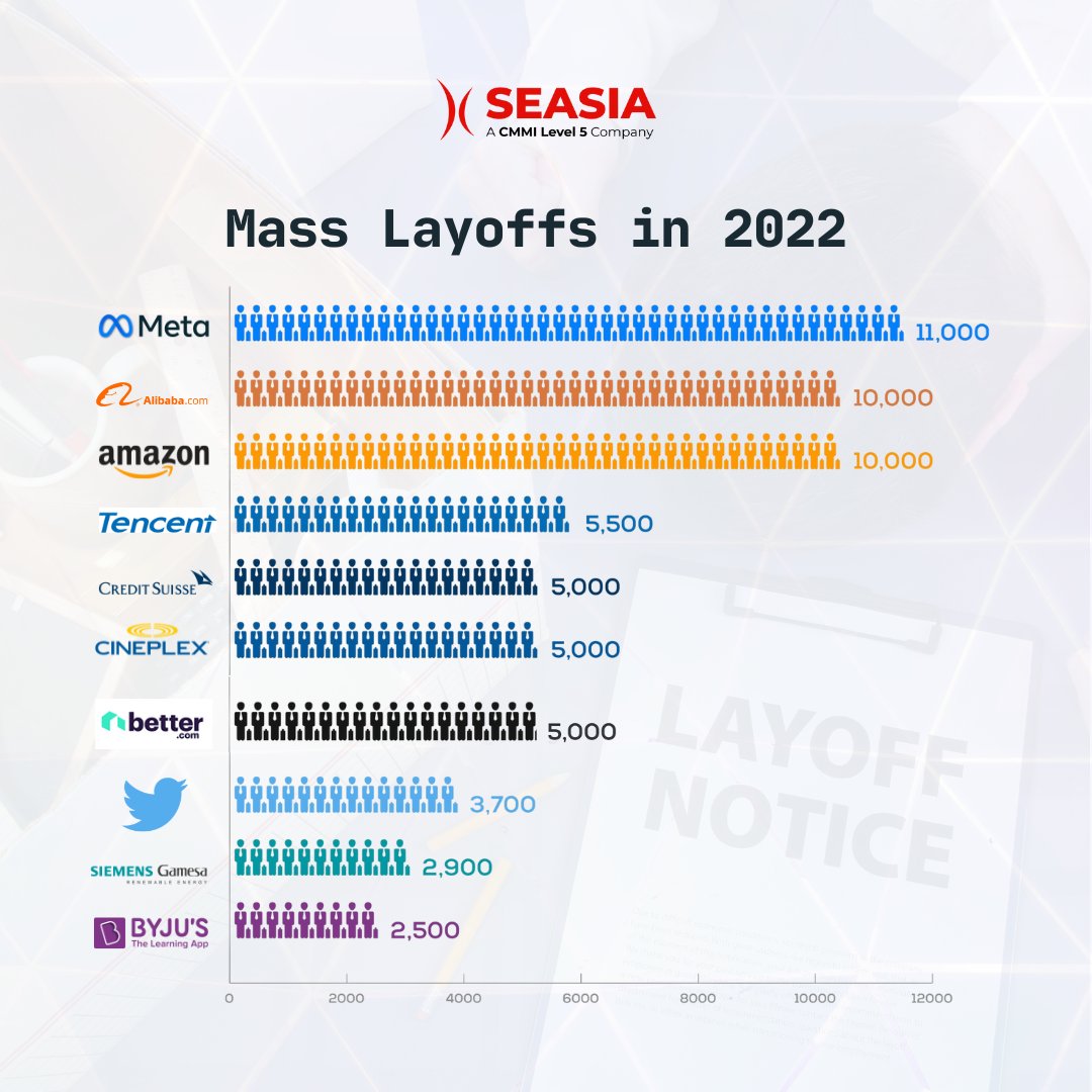GroupSeasia's tweet image. While almost every #tech company in #USA is laying off employees, @GroupSeasia continues to proudly extend unparalleled #jobstability &amp;amp; #security to our #workforce across all our offices around the world.  

Choose #Seasia, Choose Stability &amp;amp; Security

#layoffs #Firing #meta