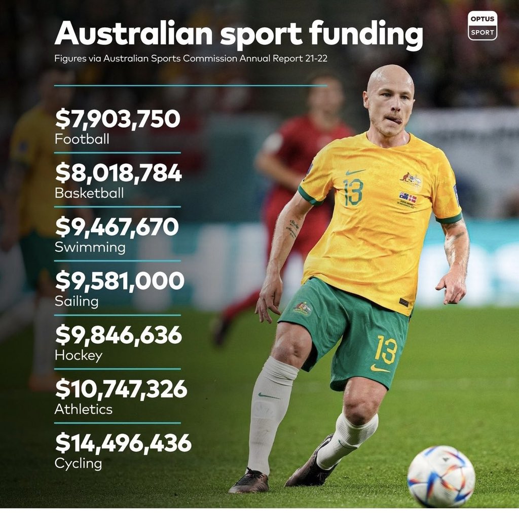 olantekkers's tweet photo. Something needs to change. Sailing and cycling receiving more government funding ? https://t.co/6dWgWHuKEv