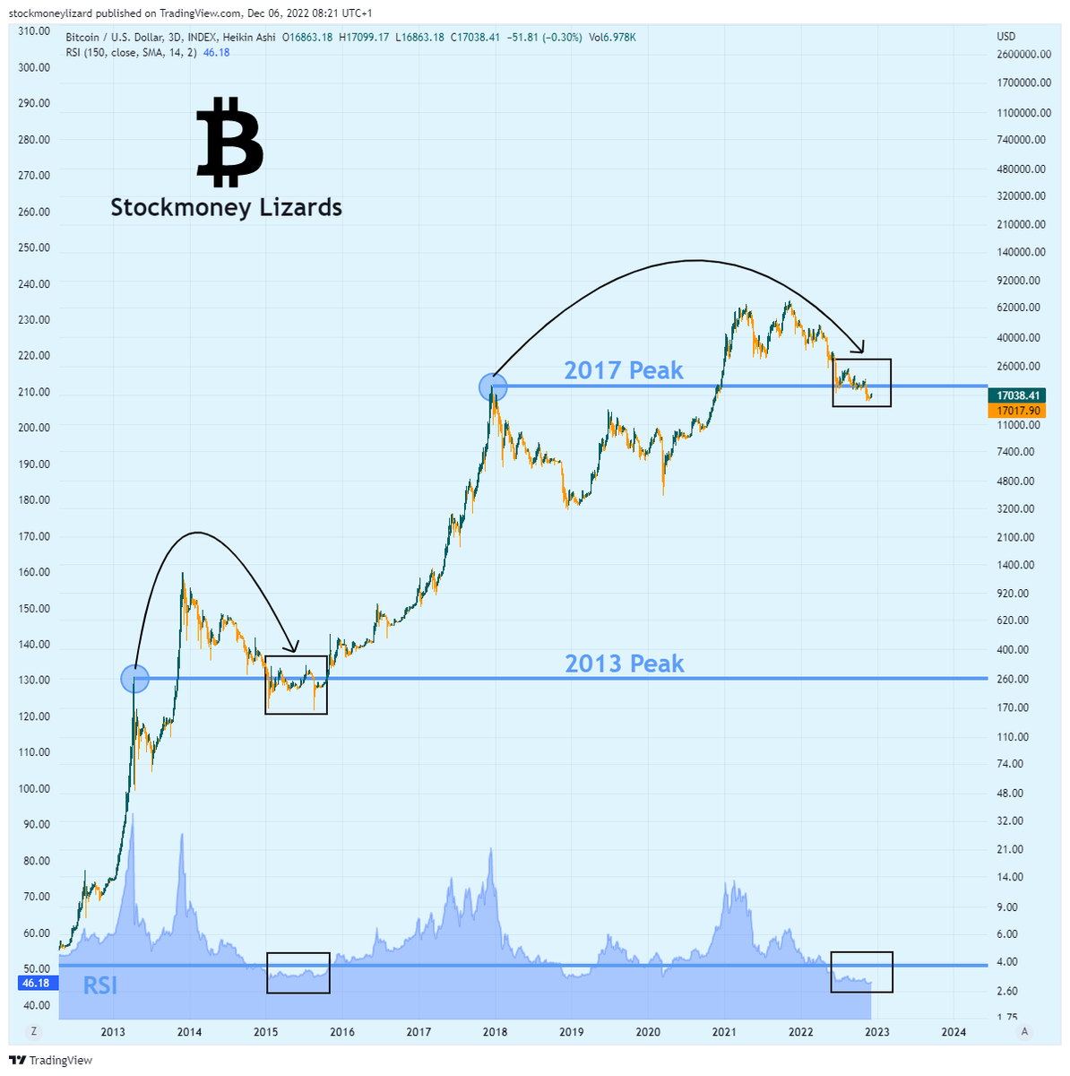 #Bitcoin 

oscillating around previous All time high while RSI is massively oversold.

Accumulation and reload zone 🔥