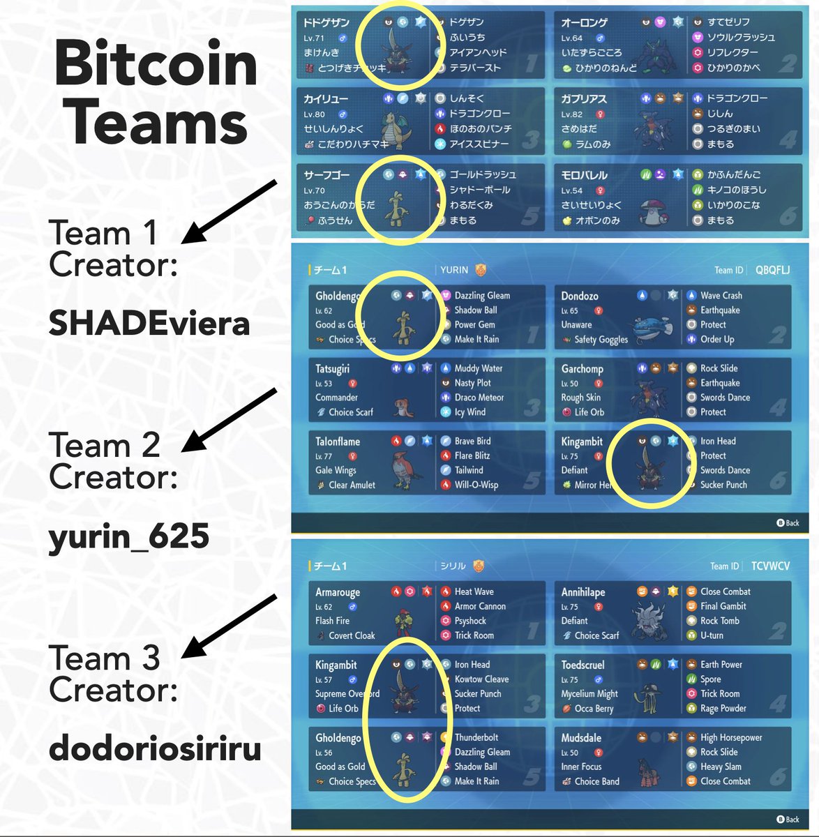 ok, next attempt to name vgc duos—
teams with the double Steel type picks of KingamBIT and Gholdengo exist! We can call them "Bitcoin teams"
💀💀💀 this might be too cringe, ok bye!