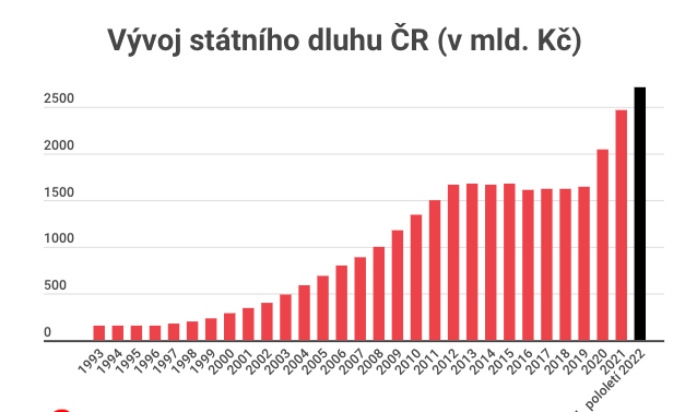 Pokračování - Blbý je, že většina lidí toto nevnímá. Ale v praxi je to tak, jako kdybychom si s Romanem stoupli v lednu před naše lidi ve fondu a řekli jim - "rozhodli jsme se, že letos vyděláme 100 korun a z nich utratíme 130." Co by si asi o nás řekli?