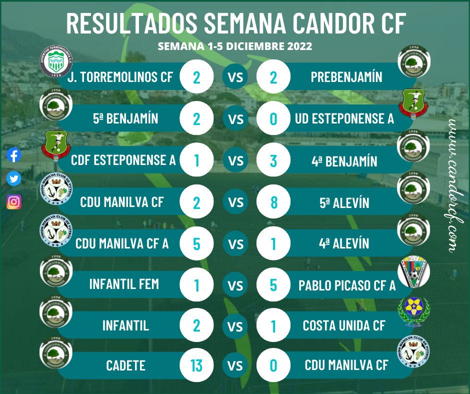 Candor_CF's tweet photo. 🟢 Resultados Candor CF 🟢
Os dejamos los resultados de los diferentes equipos del club de la semana del 1 al 5 de diciembre.
#CandorCF #MeQuedoContigo #creandoclub #resultadoscandorcf https://t.co/Mv0J5vb9Nk