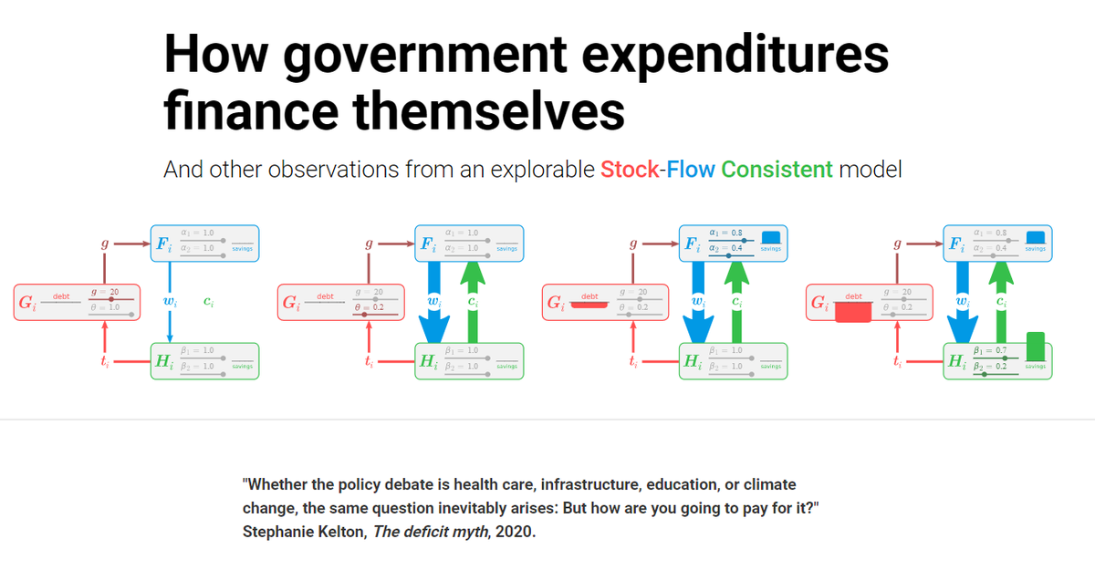 If you're skeptical and would like to convince yourself by playing with a slightly more complicated model, follow the link!

thomas-tanay.github.io/posts/2022-SFC…

#DeficitMyth #ModernMonetaryTheory #MMT