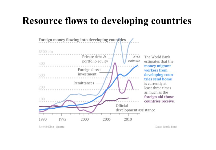 Money migrant workers from developing countries send home is at least three times as much as foreign aid those countries receive (@WorldBank data). A reminder about who plays which role when one speaks about development…