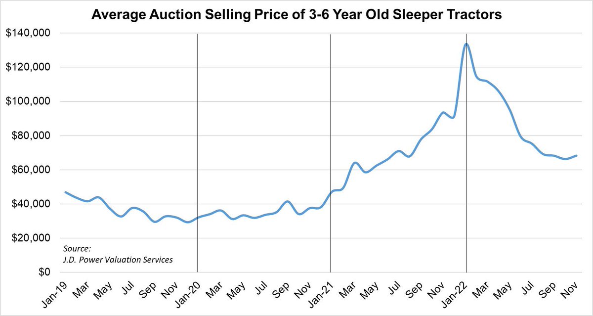 Class8Market's tweet photo. Auction pricing for late-model sleeper tractors has been surprisingly stable since August. Trucks with under 400K miles have barely depreciated at all since the market correction began early this year, and more recently trucks with up to about 600K have found a floor. 1/2 https://t.co/5yVvLBgYxa