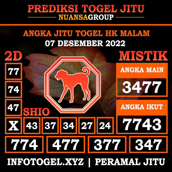nuansa4d's tweet photo. Prediksi Angka Togel Jitu Hongkong Hari Ini 7 Desember 2022

ANGKA MAIN: 3477
ANGKA IKUT: 7743
SHIO: ANJING🐶

Link Daftar: https://t.co/MqIUil04XH

#prediksihk
#prediksihkmalamini
#prediksihkhariini
#prediksihkjp
#prediksihkterjitu
#prediksihkterbarumalamini
#nuansa4d https://t.co/B7Y53yJxlT