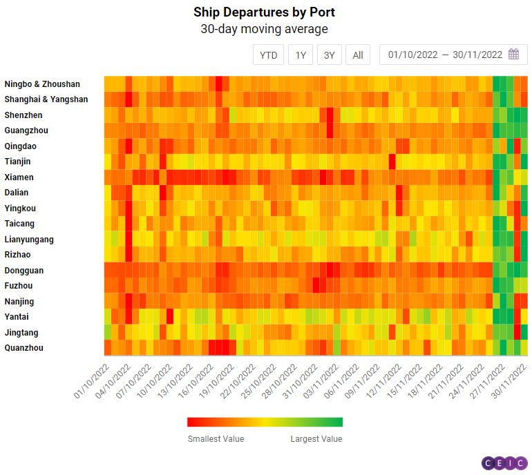 CEICData1's tweet photo. China's port data reveals foreign trade improvement in November
Port statistics indicates that China's top 20 ports have been handling an ever-increasing number of arriving and departing ships in November. https://t.co/f07wSAMDS8
#alternativedata #highfrequency #CEICData https://t.co/PaWKJWJxMV