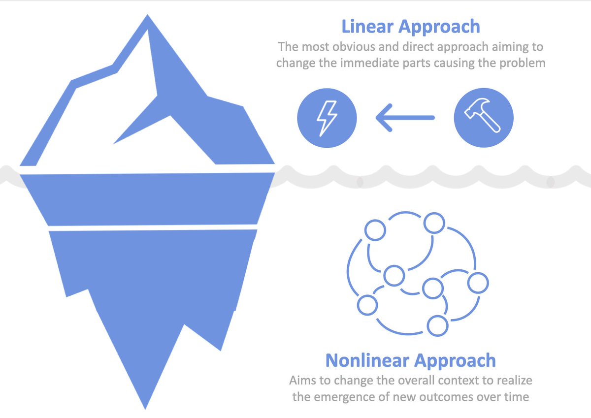 Sys_innovation's tweet photo. Why do we need a "nonlinear" approach when dealing with complex challenges and how exactly does this work? This playlist on systems innovation will help you grasp the basics https://t.co/dJB5C0Nbwq https://t.co/YQuZ2DKEOr