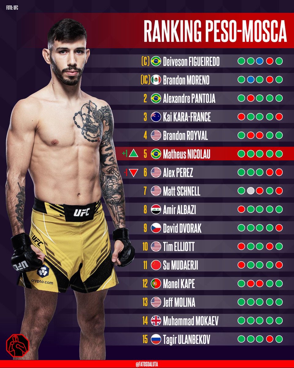 Atualização nos Rankings pós #UFCOrlando