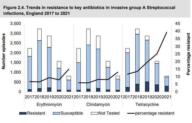 Viv(ವಿವೇಕ್ ನಾಯಕ್)-🇮🇳🇬🇧- Micro/ID/Stewardship (@vivax74) on Twitter photo #Strep A Resistance rates for macrolides (like clarithro/azithromycin) and clindamycin are on the rise. If you prescribe them, make sure you send a throat swab and chase the sensitivity results.
@biainfection <a href="/online_his/">Healthcare Improvement Scotland</a> <a href="/IPS_Infection/">IPS</a> <a href="/BSACandJAC/">BSAC</a> <a href="/UKHSA/">UK Health Security Agency</a> <a href="/DHSCgovuk/">Department of Health and Social Care</a> #iGAS #Strep A Resistance rates for macrolides (like clarithro/azithromycin) and clindamycin are on the rise. If you prescribe them, make sure you send a throat swab and chase the sensitivity results.
@biainfection <a href="/online_his/">Healthcare Improvement Scotland</a> <a href="/IPS_Infection/">IPS</a> <a href="/BSACandJAC/">BSAC</a> <a href="/UKHSA/">UK Health Security Agency</a> <a href="/DHSCgovuk/">Department of Health and Social Care</a> #iGAS