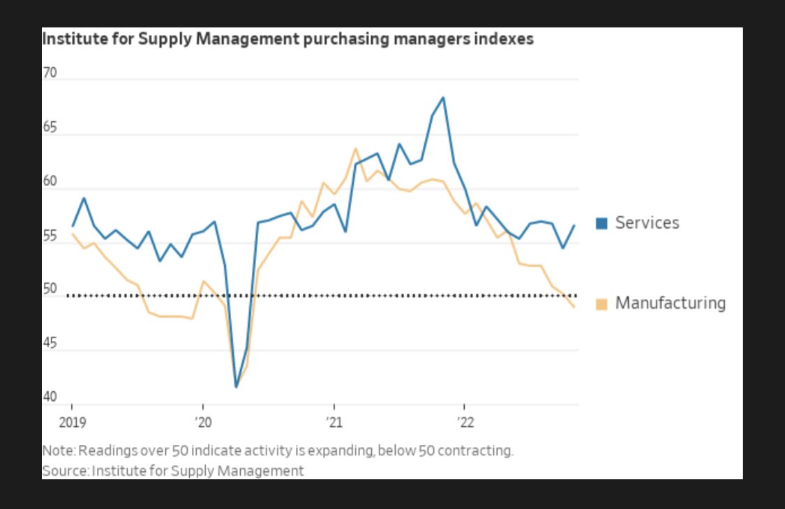 The latest US services numbers provide yet another data confirmation that the #inflation process is...