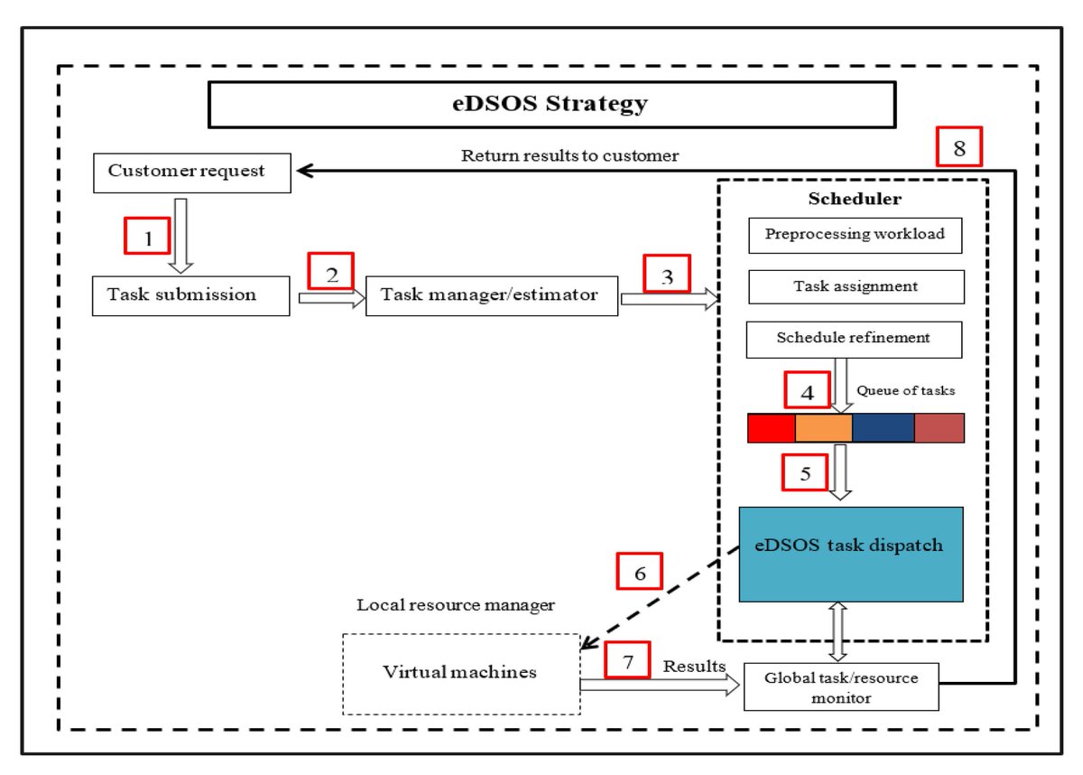 Algorithms_MDPI's tweet image. #Daily_Share #highlycitedpaper #AlgorithmsMDPI
An Enhanced Discrete Symbiotic Organism Search #algorithm  for #optimaltaskscheduling in the Cloud
mdpi.com/1999-4893/14/7… #mdpialgorithms via @ComSciMath_Mdpi