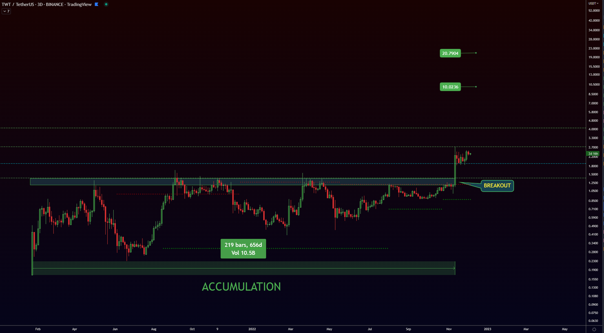 easyeight08's tweet photo. STARTED TO SHILL $TWT ALMOST 2 YEARS AGO! SINCE THEN STILL ULTRA BULLISH, AND THAT'S WHY:
- TWO YEARS OF ACCUMULATION!
- #BINANCE HOLDS MORE THAN 90% OF $TWT SUPPLY!
- CZ
- THEY WILL SELL ONCE THEY LAUNCH X100 LEVERAGE ON $TWT TOKEN 
TARGET 1 - 10$
TARGET 2 - 20$
TARGET 3 - 100$ https://t.co/wTb3rOU9bR
