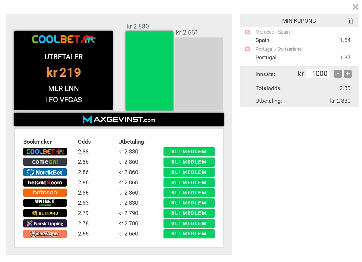 Har det noen gang skjedd at 8 av 8 favoritter i 1/8 delsfinale har gått videre? I kveld kan det i alle fall skje.... 🔁 og tipp hvilke to lag som går videre i kveld. to med rett svar vinner #oddsbonus #sjekkoddsen