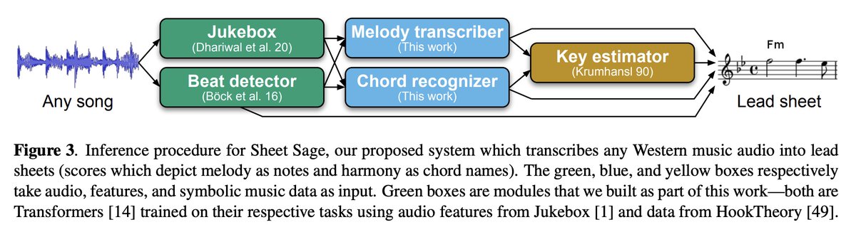 fly51fly's tweet photo. [AS] Melody transcription via generative pre-training
C Donahue, J Thickstun, P Liang [Stanford University] (2022) 
https://t.co/BlQzI8Z48D
#MachineLearning #ML #AI #Sound https://t.co/NBKaDFzZfn