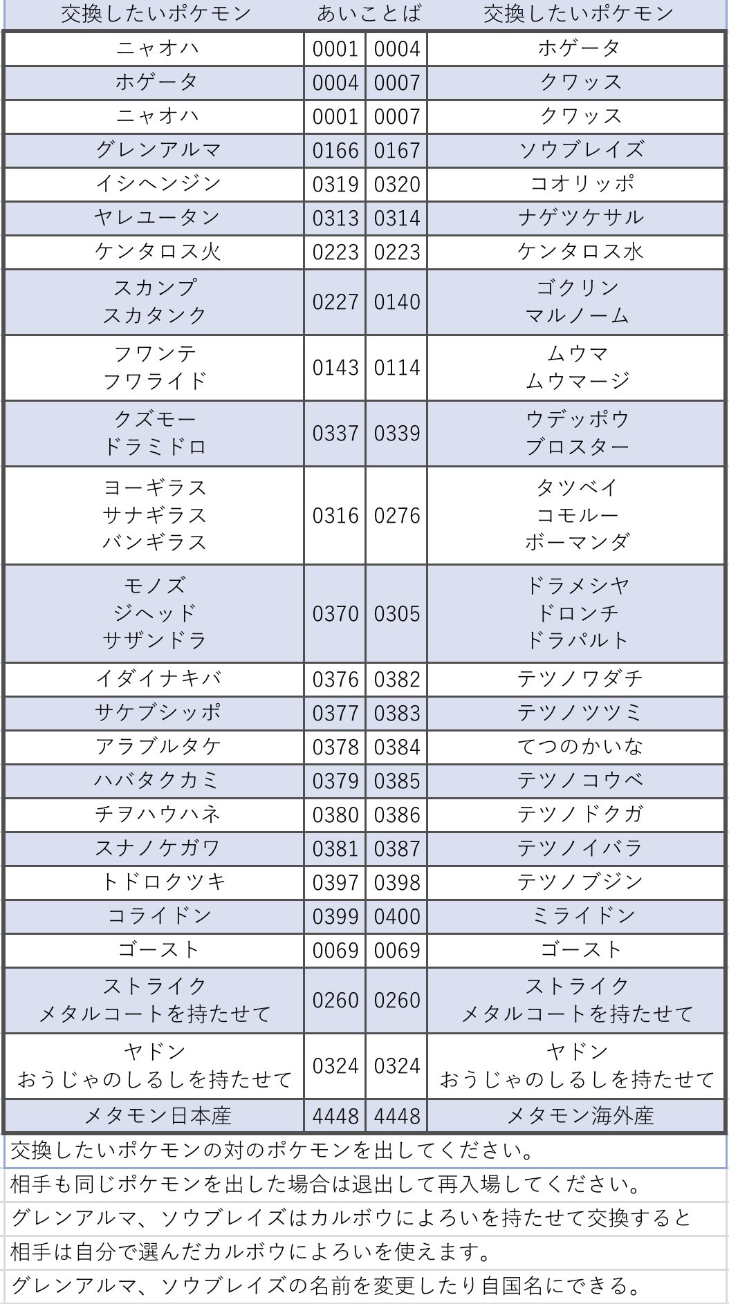 梅こぶ茶 ポケモン図鑑を完成させたい人で通信進化のポケモンや片方のバージョンにしか出ないポケモンが欲しい人 また色違い厳選で海外産メタモンが欲しい人はこの表のあいことばで交換してみてください 世界中の人が交換してくれます ポケモンsv