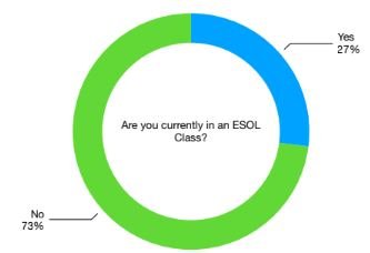learnenglishyh's tweet photo. Providers is your current class information up to date? In out most recent survey 73% of the people using our website we're looking for ESOL classes. To update your class info go to the provider area via https://t.co/Ckz0nsKKpO #Providers #ESOL #learningenglish #LEYH #Yorkshire https://t.co/FDgqjkfkI5
