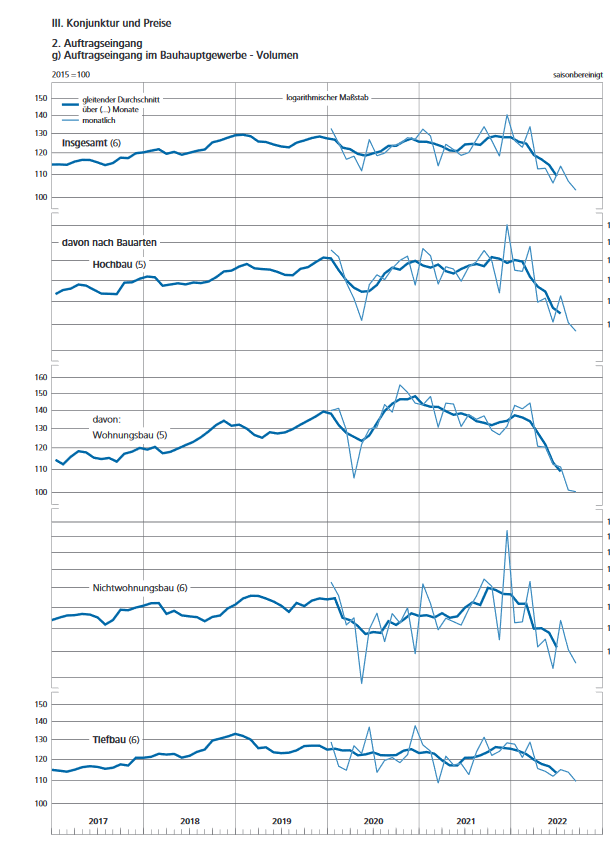 Bauwirtschaft in freiem Fall. Das wäre eine gute Gelegenheit, jetzt ein breit angelegtes Programm für den Sozialen Wohnungsbau zu starten.