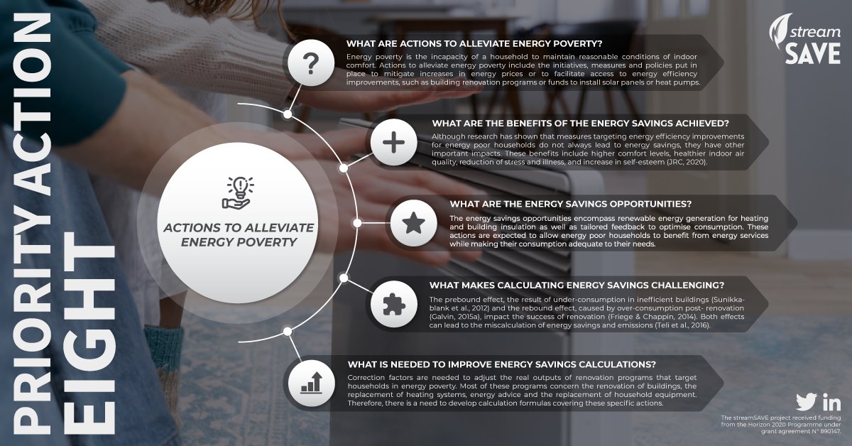 stream_save's tweet image. 💡 What are actions to alleviate #EnergyPoverty?

👉 Learn more about the 8th #PriorityAction that the #streamSAVE #H2020 project will address!

🔗 bit.ly/3UMYiCs