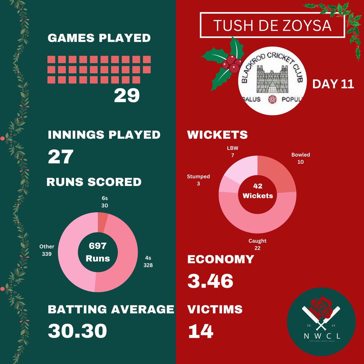 nwcricketleague's tweet photo. PLAYER TO WATCH: Tush De Zoysa https://t.co/Ol3bbcFBYr