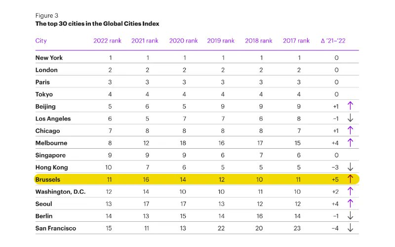 📊 #Brussels is one of the world's leading global #cities, according to @Kearney!    

Brussels climbed five places to reach 11th place in the 2022 Global Cities Index and comes out on top for political engagement.

Full report ➡️ bit.ly/3HcQvd5 #Belgium #Yes2Belgium