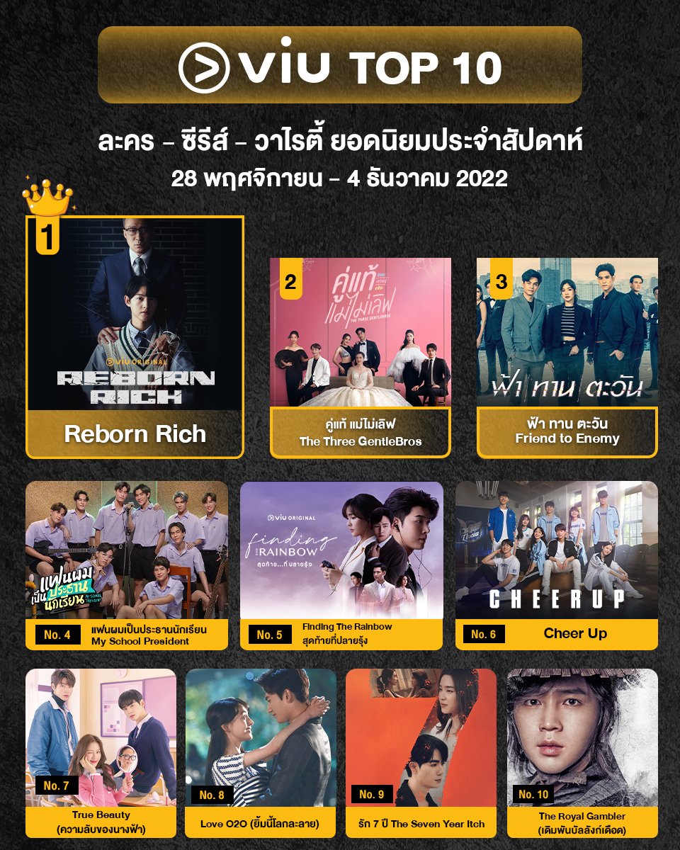 👑 10 อันดับ ซีรีส์-ละคร ที่มีคนดูมากที่สุดใน Viu สัปดาห์ที่ผ่านมา

#RebornRich #คู่แท้แม่ไม่เลิฟ  #ฟ้าทานตะวัน #MySchoolPresident #FindingTheRainbow #CheerUp #TrueBeauty #LoveO2O #รัก7ปี #TheRoyalGambler 
#Viuอ่านว่าวิว #ซีรีส์เกาหลีที่Viu