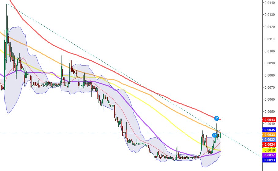 david_osaka's tweet photo. #geci #algec Passer 0.0032, c'est casser la MA150 daily (toujours "orange" dans mes graphs), et c'est une ROB (ligne pointillée) aussi. Sortie de boll haussière en 1H ! https://t.co/MYhereelzJ