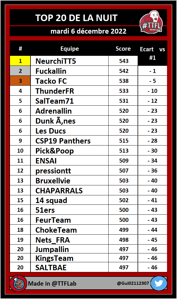 TOP 20 de la nuit #TTFL

➡️ Deck #08 | Pick #047

#NBA