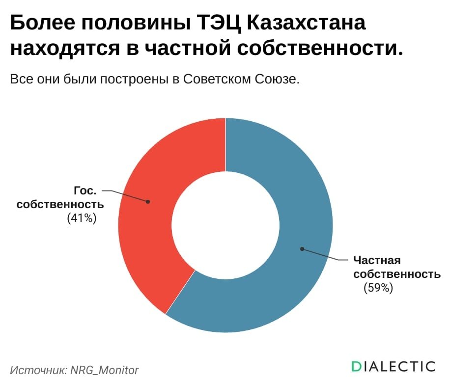 В казахстанском городе Экибастуз десять дней не могут ликвидировать последствия аварии на ТЭЦ t.me/dialectic_club…