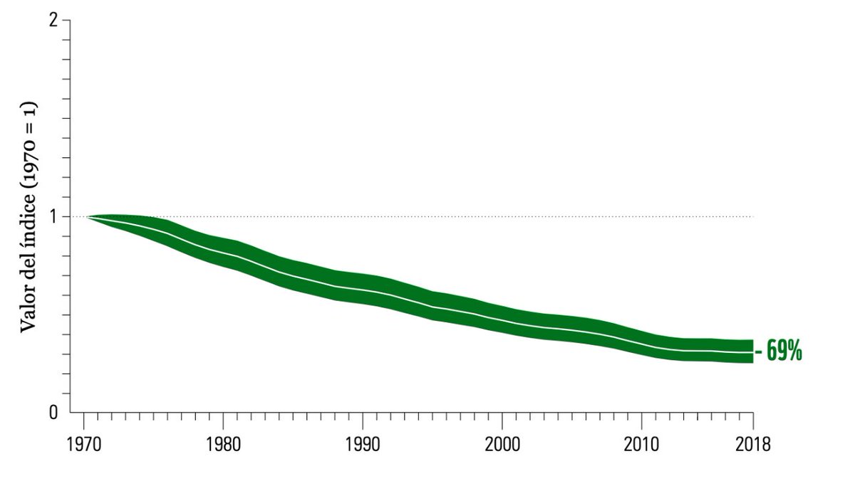 WWFespana's tweet photo. Este es el Índice Planeta Vivo 📉 Las poblaciones siguen decayendo desde 1970 😧
¿Quieres saber más datos? Aquí te dejamos el #IPV2022 completo ⬇️
https://t.co/SDQuFkQPX4 https://t.co/7y0hwHoA8M