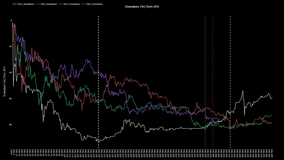 Bitcoin is heading up for the longest bearmarket in history (or we have  already bottomed) 😉 2011 (⚪): 159 days 2013 (🟠): 411 days 2017 (🟢): 364  days 2021 (🟣): 392 days and counting